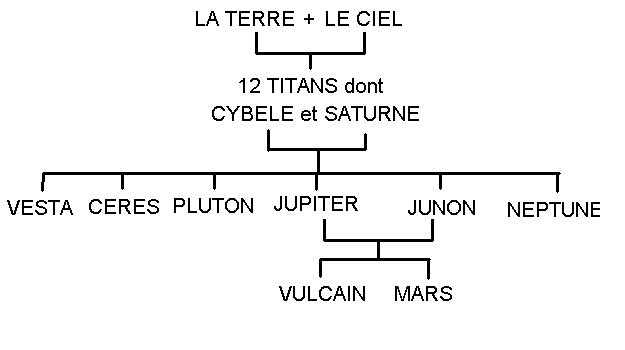 Tableau g&eacute;n&eacute;alogiques des Olympiens
